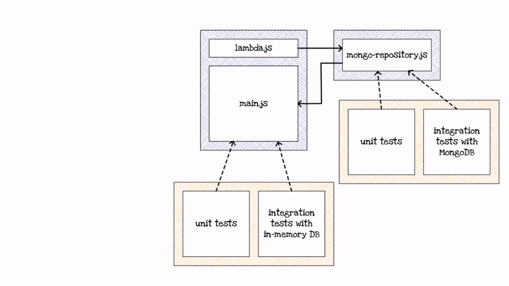 Fighting vendor lock-in and designing testable serverless apps using hexagonal architecture