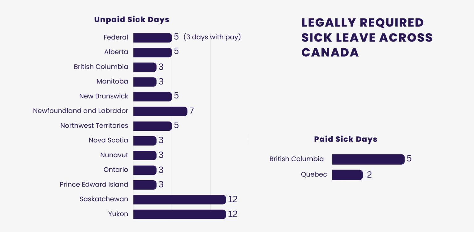 Leave Management Report for 2023 | Paid Time Off (PTO) Statistics for Canada