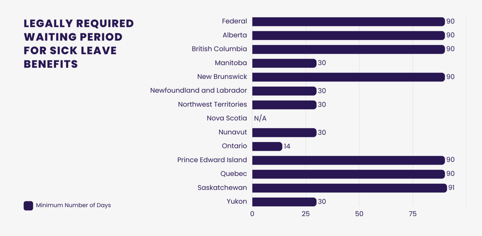 Leave Management Report for 2023 | Paid Time Off (PTO) Statistics for Canada