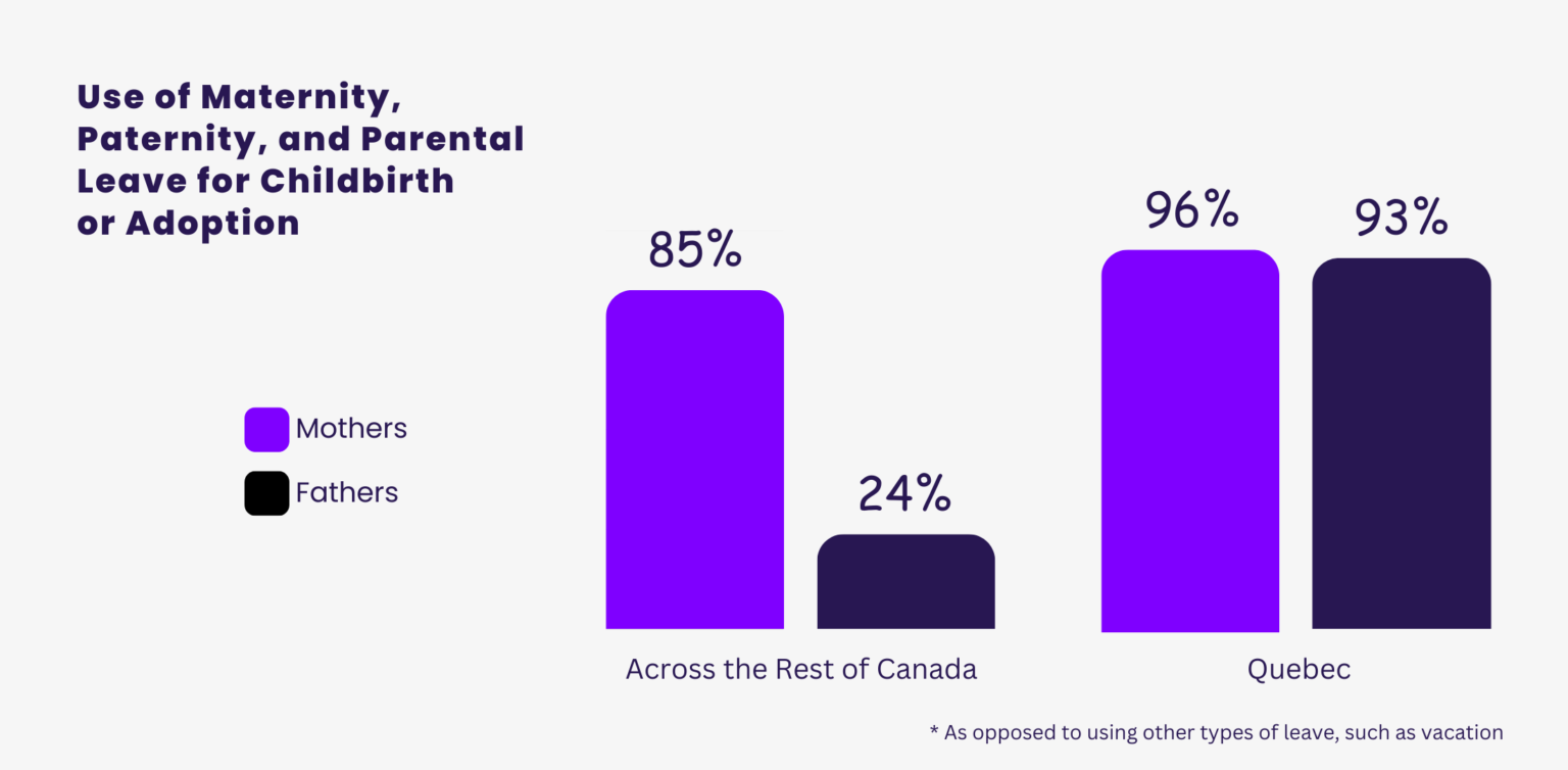 Leave Management Report for 2023 | Paid Time Off (PTO) Statistics for Canada