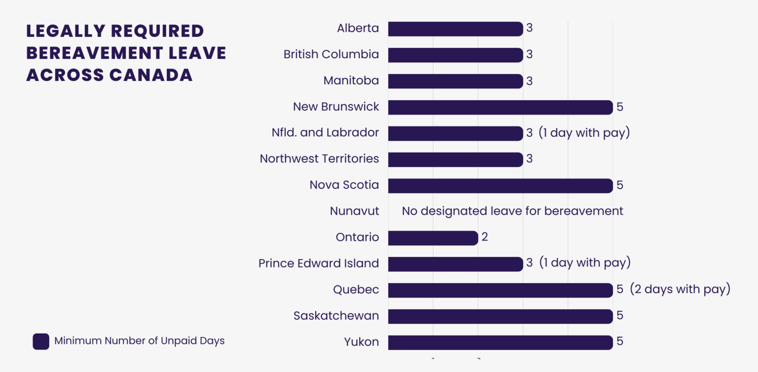 Leave Management Report for 2023 | Paid Time Off (PTO) Statistics for Canada