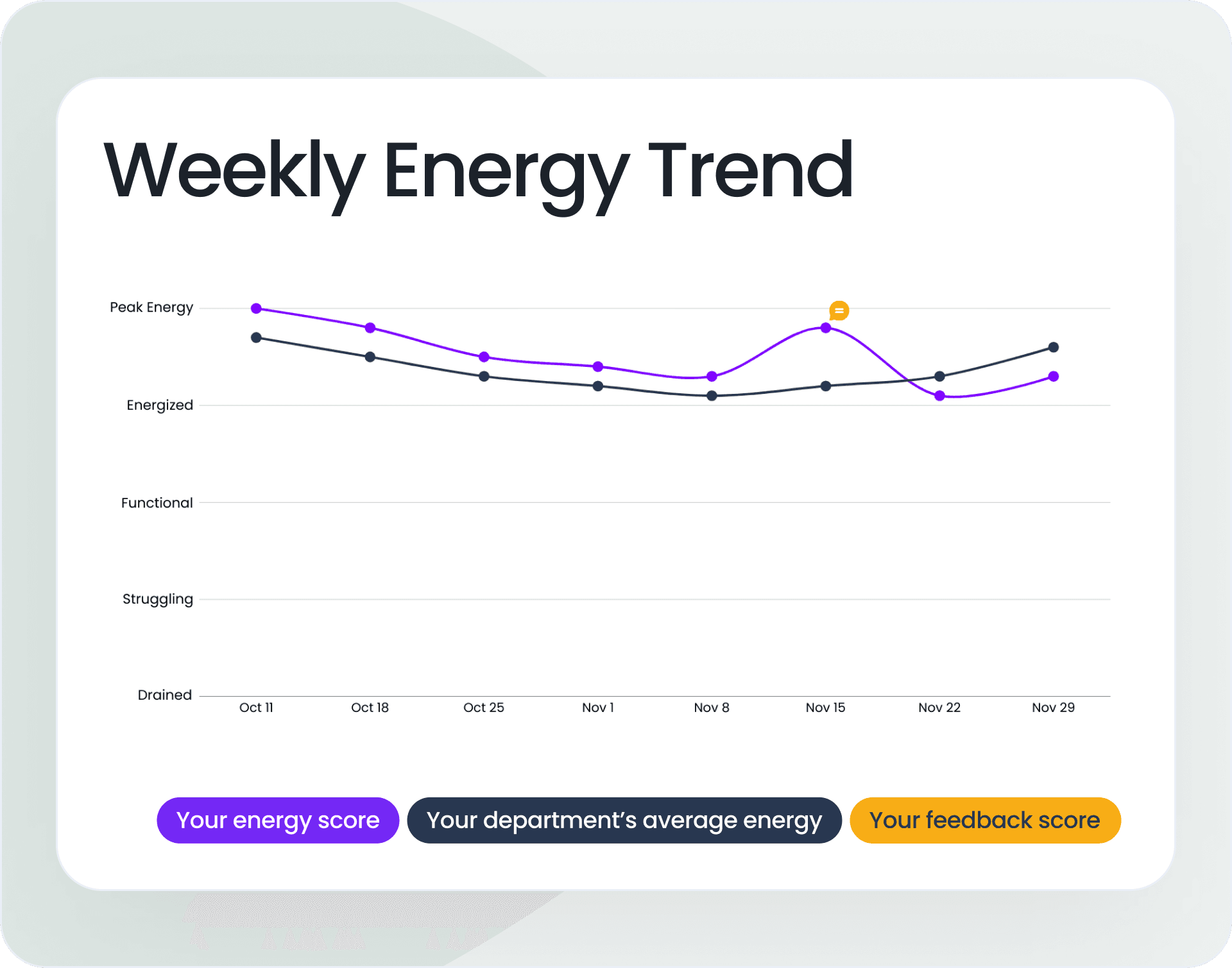 Monitor Energy Patterns Over Time