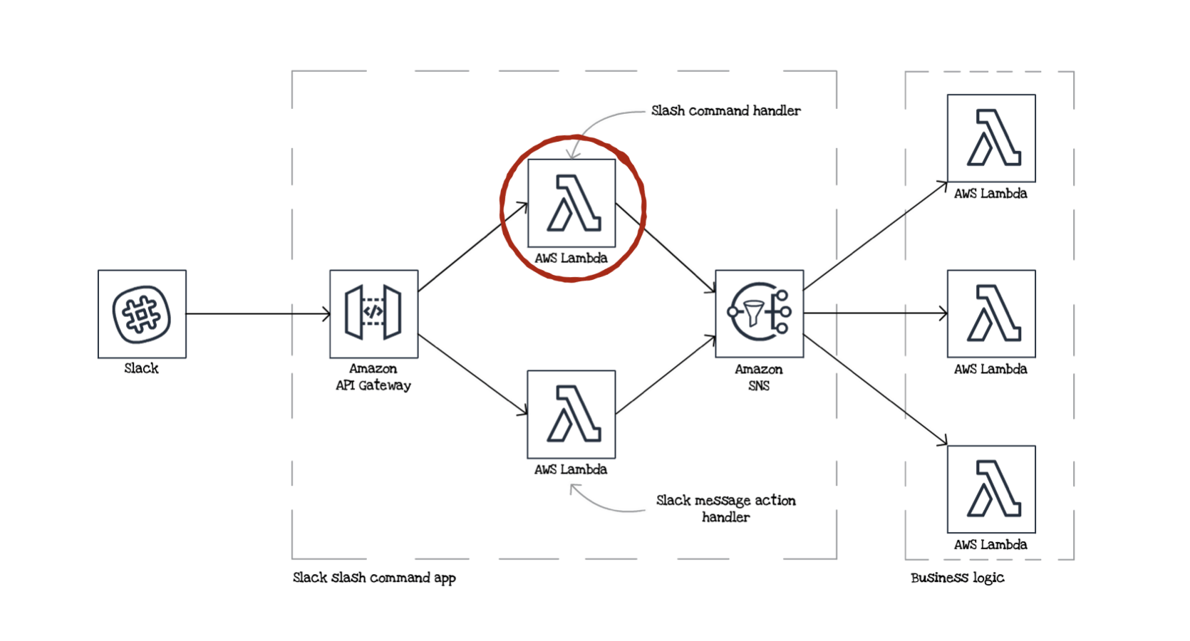 Fighting vendor lock-in and designing testable serverless apps using hexagonal architecture