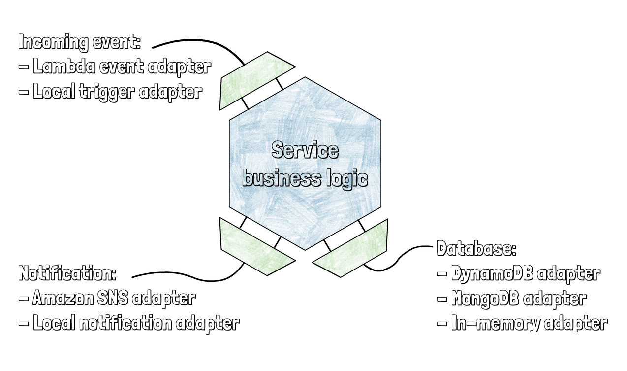 Fighting vendor lock-in and designing testable serverless apps using hexagonal architecture