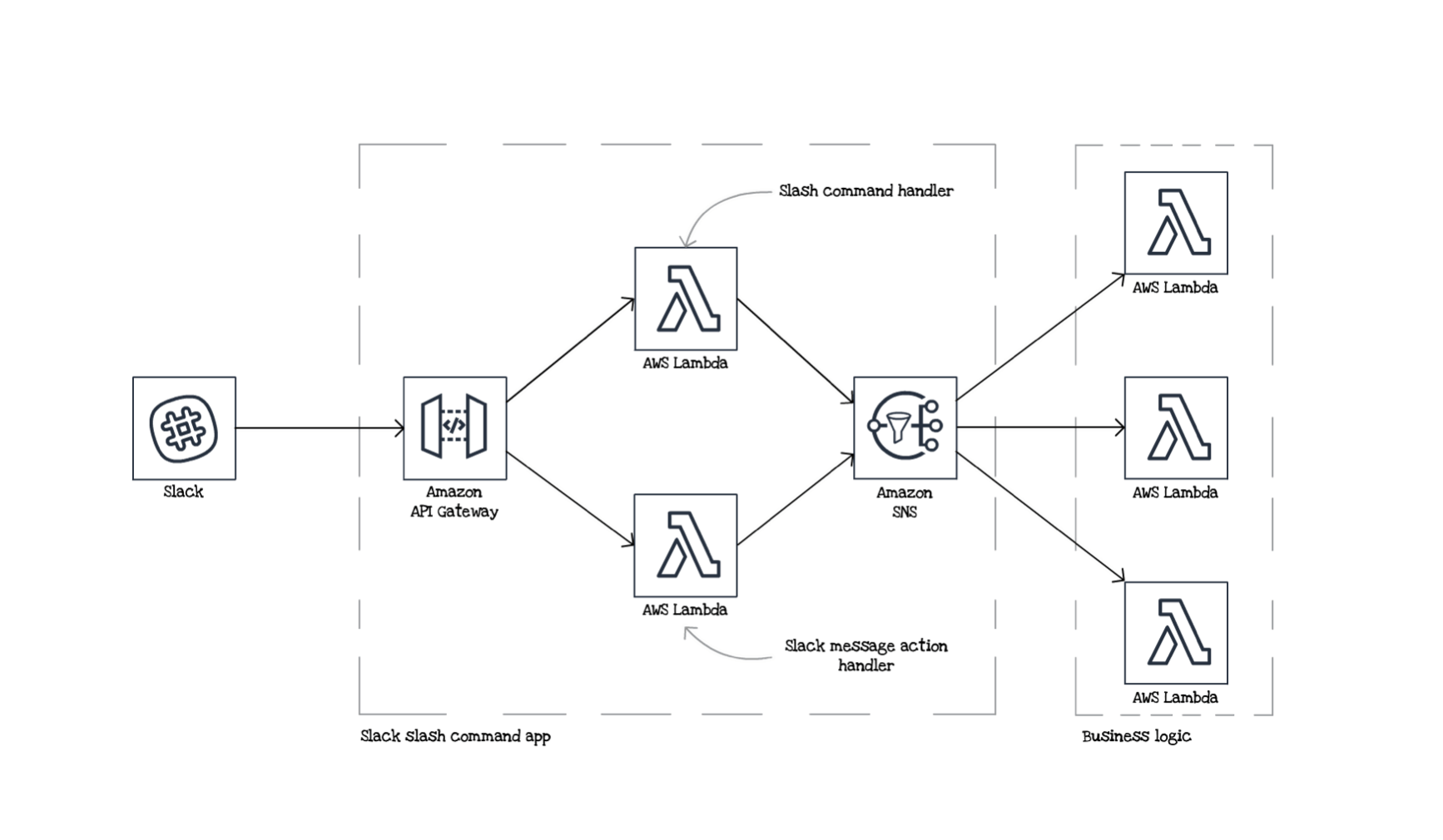 Fighting vendor lock-in and designing testable serverless apps using hexagonal architecture