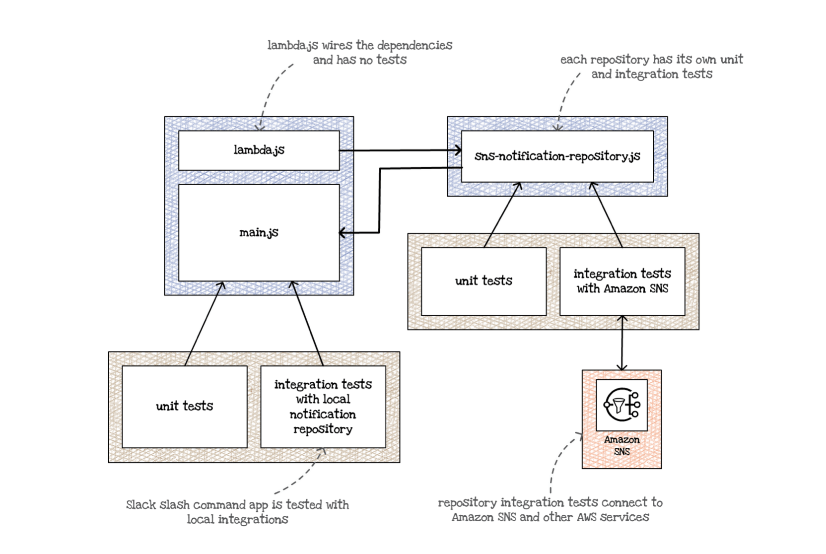 Fighting vendor lock-in and designing testable serverless apps using hexagonal architecture