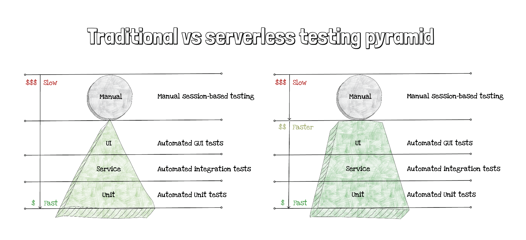 Fighting vendor lock-in and designing testable serverless apps using hexagonal architecture