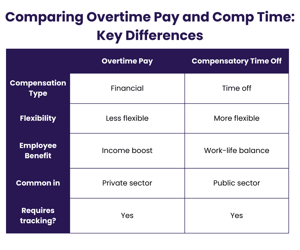 Comp Time vs Overtime Pay